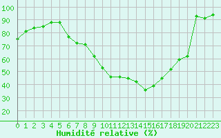 Courbe de l'humidit relative pour Gjilan (Kosovo)