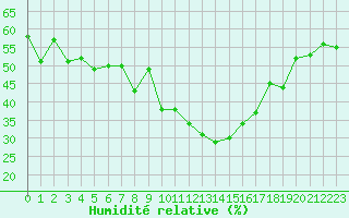 Courbe de l'humidit relative pour Gap-Sud (05)