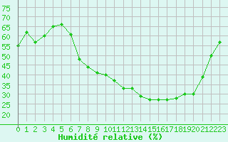 Courbe de l'humidit relative pour Les Pennes-Mirabeau (13)