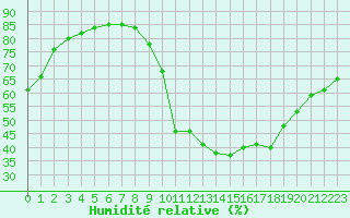 Courbe de l'humidit relative pour Guret (23)