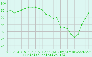 Courbe de l'humidit relative pour Saint-Philbert-sur-Risle (27)