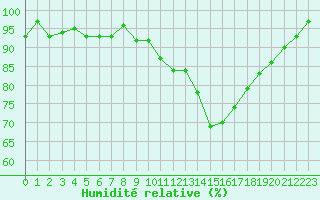 Courbe de l'humidit relative pour Connerr (72)