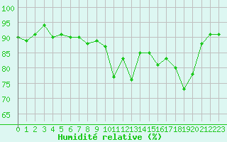 Courbe de l'humidit relative pour Montlimar (26)