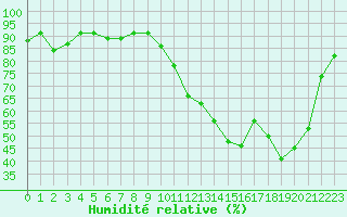 Courbe de l'humidit relative pour Montauban (82)