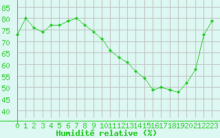 Courbe de l'humidit relative pour Auch (32)