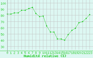 Courbe de l'humidit relative pour Dijon / Longvic (21)