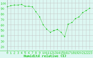 Courbe de l'humidit relative pour Formigures (66)