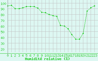 Courbe de l'humidit relative pour Cap Pertusato (2A)