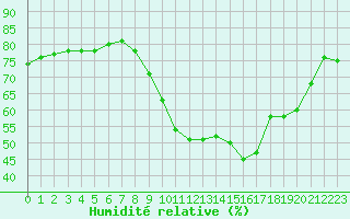Courbe de l'humidit relative pour Bziers Cap d'Agde (34)