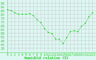 Courbe de l'humidit relative pour Le Touquet (62)