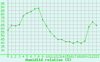 Courbe de l'humidit relative pour Dole-Tavaux (39)