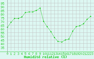 Courbe de l'humidit relative pour Creil (60)