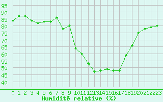 Courbe de l'humidit relative pour Coulommes-et-Marqueny (08)