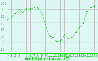 Courbe de l'humidit relative pour Cazaux (33)