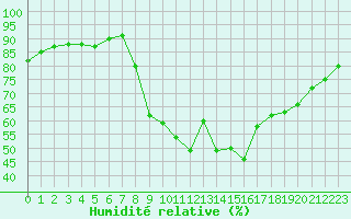 Courbe de l'humidit relative pour Verngues - Hameau de Cazan (13)