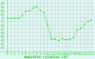 Courbe de l'humidit relative pour Tours (37)