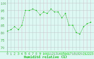 Courbe de l'humidit relative pour Cherbourg (50)
