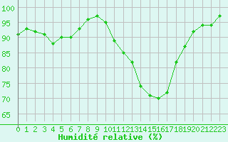 Courbe de l'humidit relative pour Alenon (61)