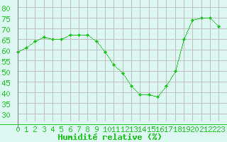 Courbe de l'humidit relative pour Saint-Auban (04)