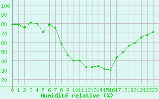 Courbe de l'humidit relative pour Saint-Paul-lez-Durance (13)
