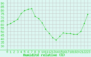 Courbe de l'humidit relative pour Charmant (16)
