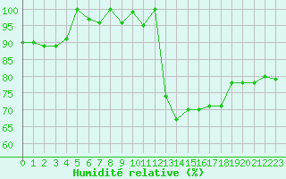 Courbe de l'humidit relative pour Kernascleden (56)