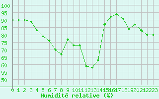 Courbe de l'humidit relative pour Figari (2A)