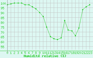Courbe de l'humidit relative pour Luxeuil (70)