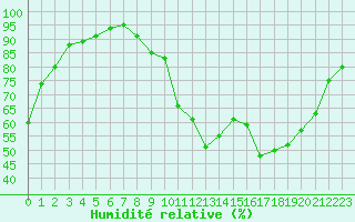 Courbe de l'humidit relative pour Albert-Bray (80)