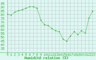 Courbe de l'humidit relative pour Villarzel (Sw)