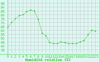 Courbe de l'humidit relative pour Clermont-Ferrand (63)