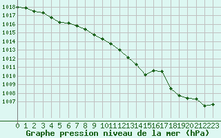 Courbe de la pression atmosphrique pour Saint-Philbert-sur-Risle (27)