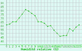 Courbe de l'humidit relative pour Engins (38)