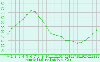 Courbe de l'humidit relative pour Carrion de Calatrava (Esp)