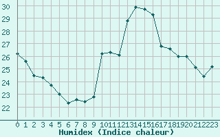 Courbe de l'humidex pour Cap Bar (66)