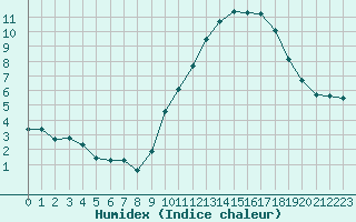 Courbe de l'humidex pour Als (30)