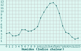 Courbe de l'humidex pour Saint-Auban (04)