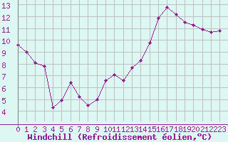 Courbe du refroidissement olien pour Gruissan (11)