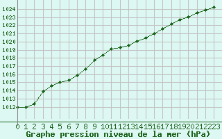 Courbe de la pression atmosphrique pour Baye (51)