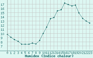 Courbe de l'humidex pour Paris - Montsouris (75)