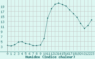 Courbe de l'humidex pour Douelle (46)