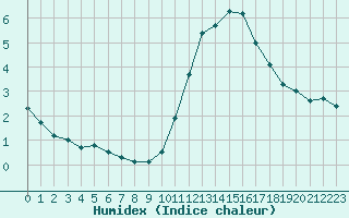 Courbe de l'humidex pour Tours (37)