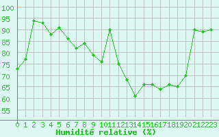 Courbe de l'humidit relative pour Saint-Girons (09)