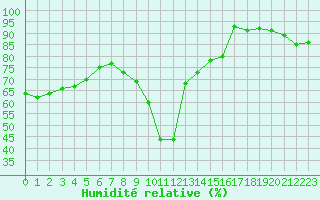 Courbe de l'humidit relative pour Formigures (66)