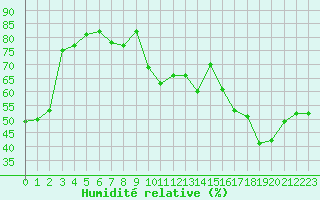 Courbe de l'humidit relative pour Champagne-sur-Seine (77)