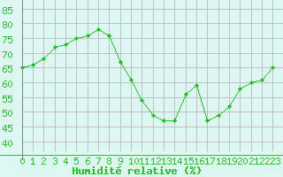 Courbe de l'humidit relative pour Saint-Maximin-la-Sainte-Baume (83)