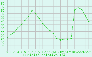Courbe de l'humidit relative pour Toulouse-Blagnac (31)