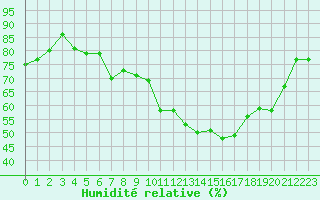 Courbe de l'humidit relative pour Marignane (13)