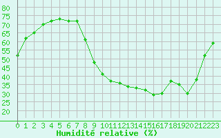 Courbe de l'humidit relative pour Ontinyent (Esp)