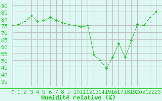 Courbe de l'humidit relative pour Dunkerque (59)